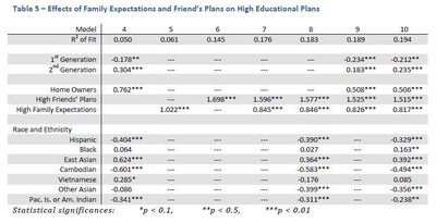 A table of a multivariate linear regression showing the effects of family expectations and friend's plans, as well as other important demographic variables, on higher educational plans.