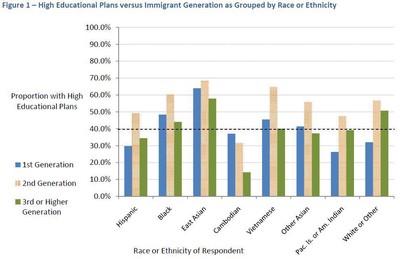 A comparision of higher educational plans versus immigrant generation and race and ethnicity.