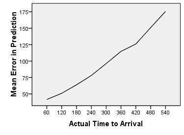 Mean error in the predicted arrival time, plotted by the actual time to arrival (both axes in seconds).