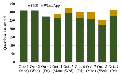 Total number of questions answered by students during the quiz via both SMS and WhatsApp.