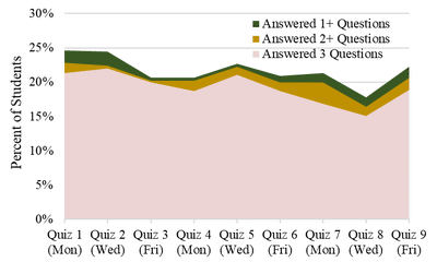 Student participation rate via SMS by percentage answering 1, 2, or 3 questions per quiz.