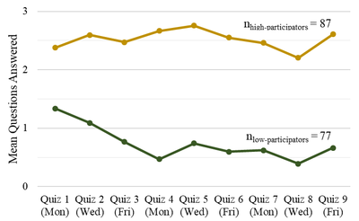 Average number of questions answered per quiz by high and low-participator, SMS-based students.