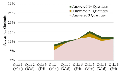 Participation rate via WhatsApp by portion answering 1, 2, or 3 questions per quiz.