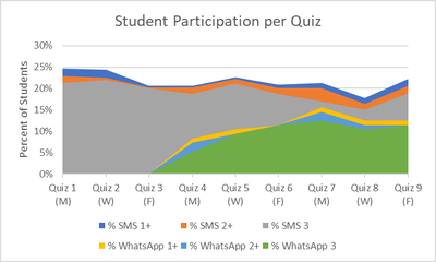 Summary graph of the percent of students who responded to number of questions per quiz by both SMS and WhatsApp.