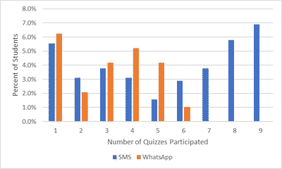 Percentage of students who submitted at least one response to a certain number of quizzes.