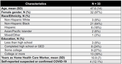 Demographic characteristics of our participants, including they themselves had been diagnosed or suspected having COVID-19.