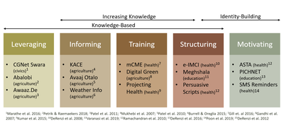 An overview of the different types of intervention strategies in this cross-domain typology with examples.