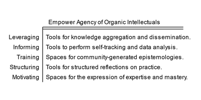 An example of potential future research intending to address the agency and empowerment of practitioners.