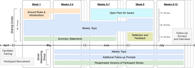 An overview of the peer support program, describing the features of the sharing circles and social networking group, the approximate amount of time spent on elements within each session, and the overall schedule of the program.