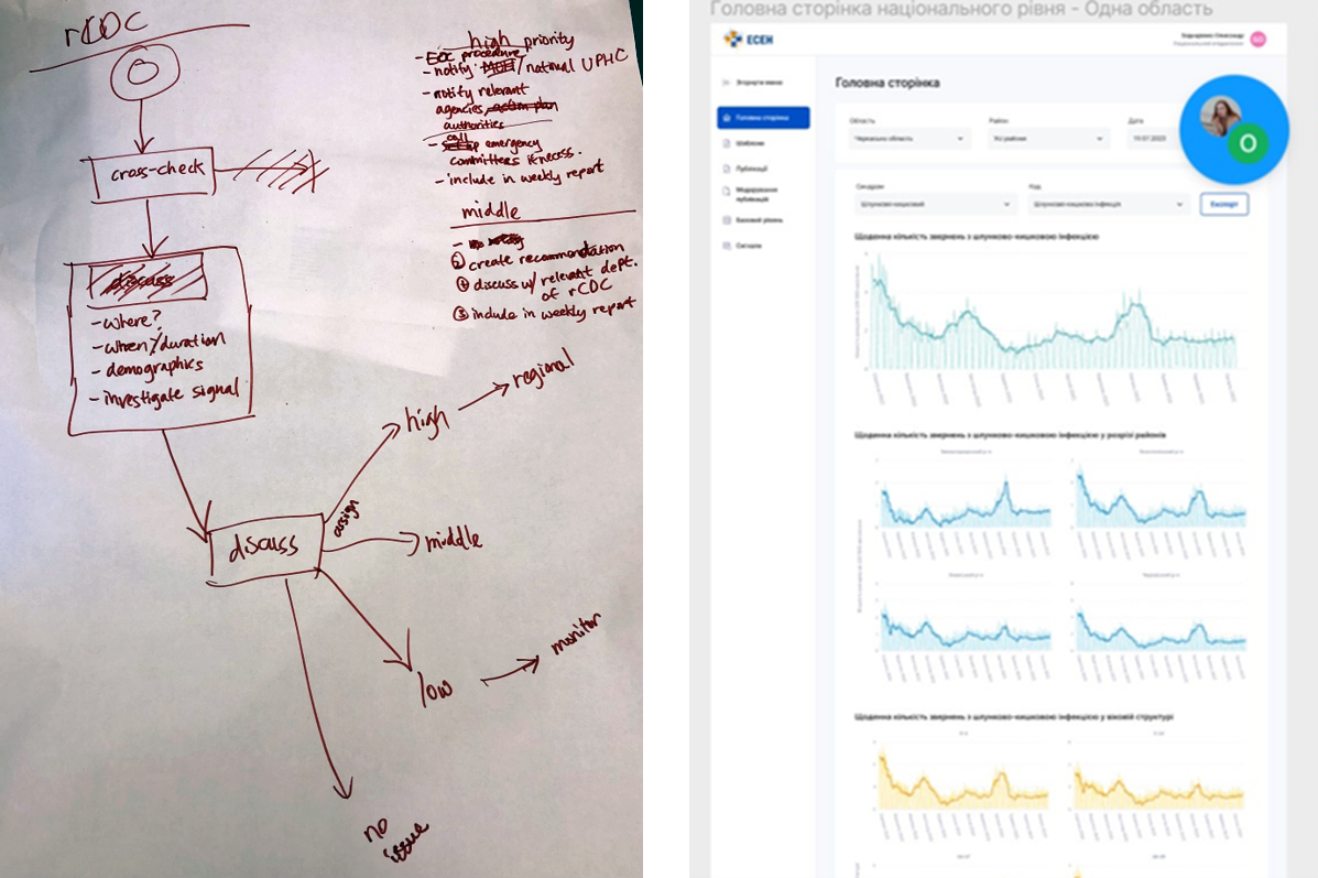 Examples of a risk assessment workflow and a dashboards wireframe developed for syndromic surveillance with PHC.